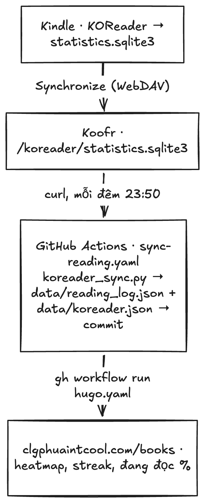 Luồng sync: Kindle → Koofr → GitHub Actions → /books